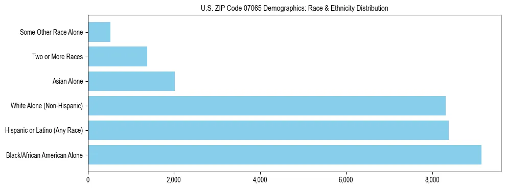 Race and Ethnicity Distribution Chart for US ZIP Code 07065