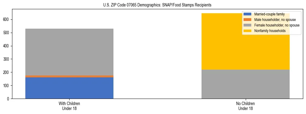 Stacked bar chart showing SNAP/Food Stamps recipient household composition by presence of children under 18 in US ZIP Code 07065, based on 2023 ACS data.