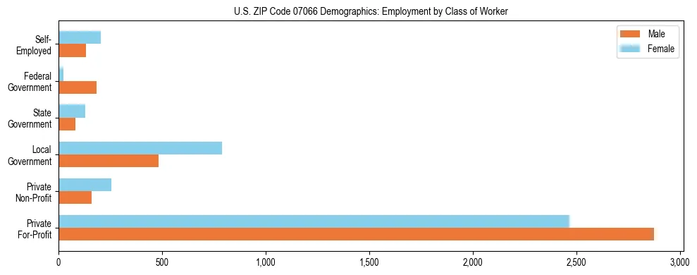 Horizontal bar chart showing employment distribution by class of worker and gender in US ZIP Code 07066, based on 2023 ACS data.