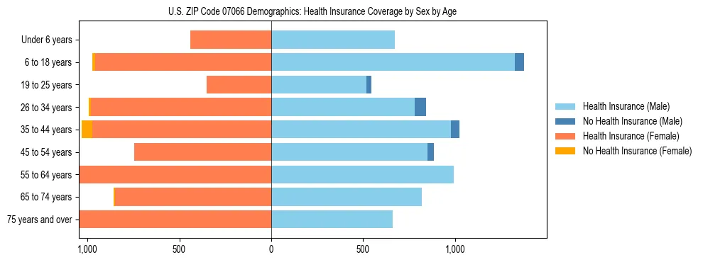 Pyramid chart showing health insurance coverage by age and sex in US ZIP Code 07066.