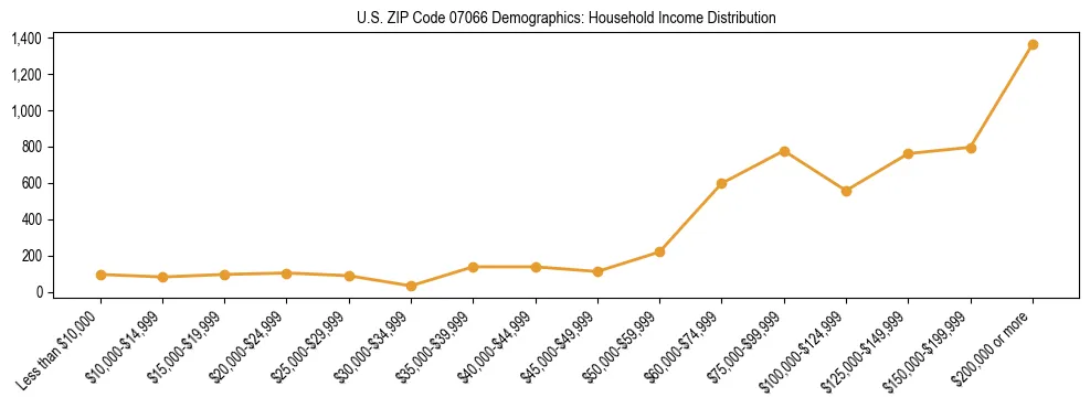 Horizontal bar chart showing household income distribution in US ZIP Code 07066.