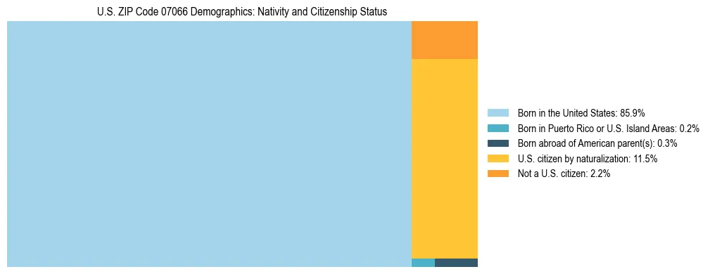 Treemap showing the population distribution by nativity and citizenship status in US ZIP Code 07066 based on U.S. Census data.