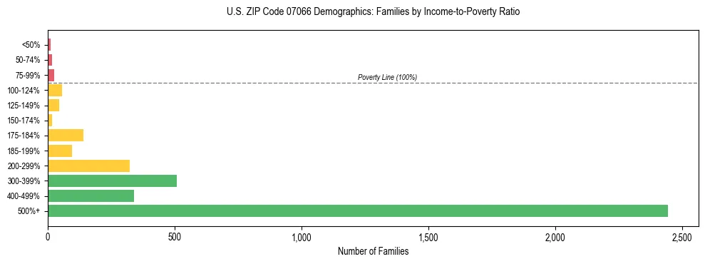 Horizontal bar chart showing family distribution by income-to-poverty ratio in US ZIP Code 07066, based on 2023 ACS data.