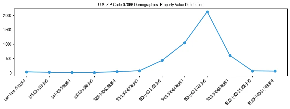Line chart showing the distribution of property values for owner-occupied housing units in US ZIP Code 07066.
