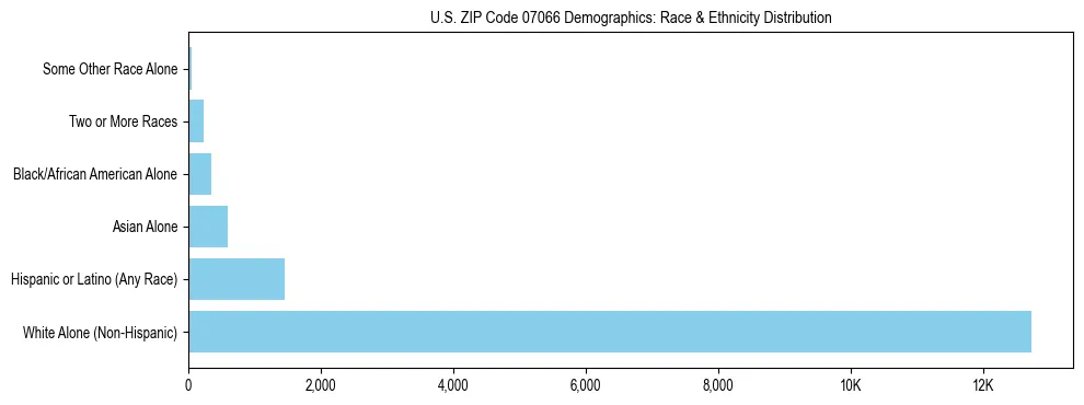 Race and Ethnicity Distribution Chart for US ZIP Code 07066