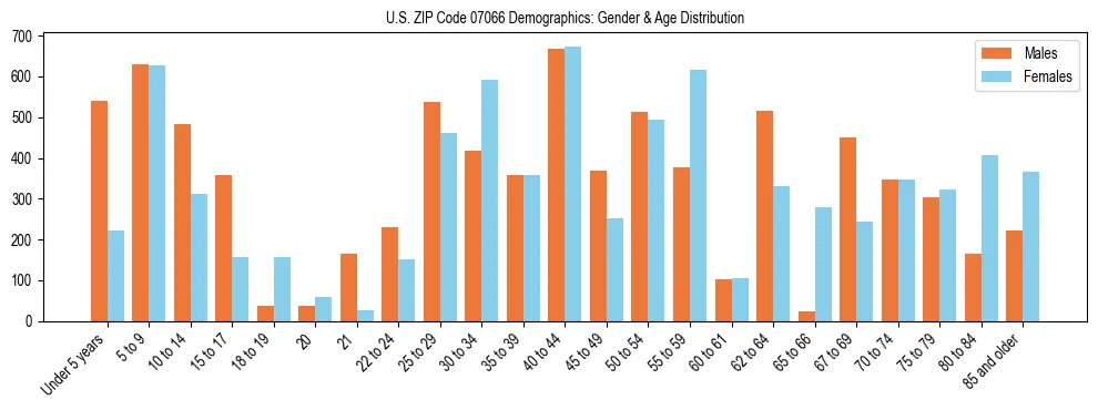 Bar chart showing the population distribution of US ZIP Code 07066 by age group and gender, based on 2023 ACS data.