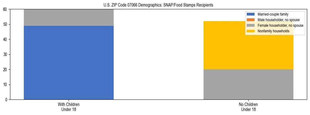 Stacked bar chart showing SNAP/Food Stamps recipient household composition by presence of children under 18 in US ZIP Code 07066, based on 2023 ACS data.