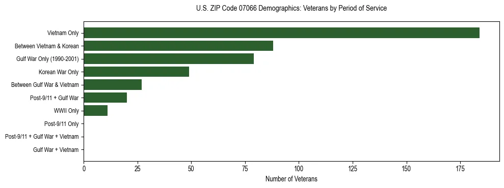 Horizontal bar chart showing veteran distribution by period of military service in US ZIP Code 07066, based on 2023 ACS data.