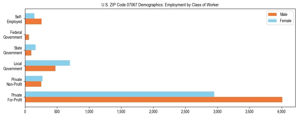 Horizontal bar chart showing employment distribution by class of worker and gender in US ZIP Code 07067, based on 2023 ACS data.