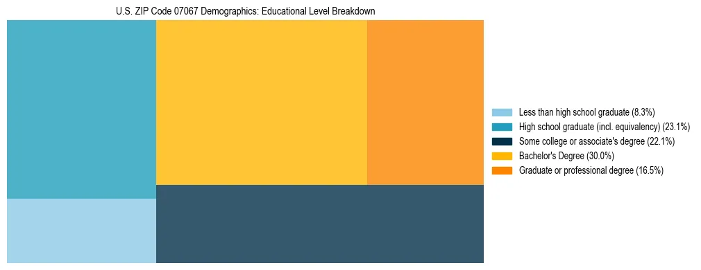 Treemap chart illustrating the educational attainment breakdown for population 25 years and over in US ZIP Code 07067.