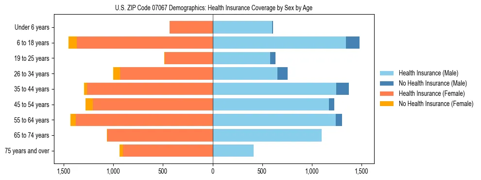 Pyramid chart showing health insurance coverage by age and sex in US ZIP Code 07067.