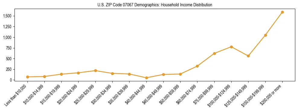 Horizontal bar chart showing household income distribution in US ZIP Code 07067.