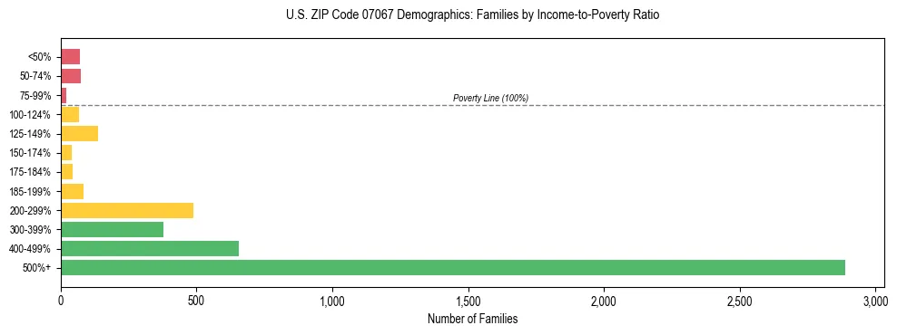 Horizontal bar chart showing family distribution by income-to-poverty ratio in US ZIP Code 07067, based on 2023 ACS data.
