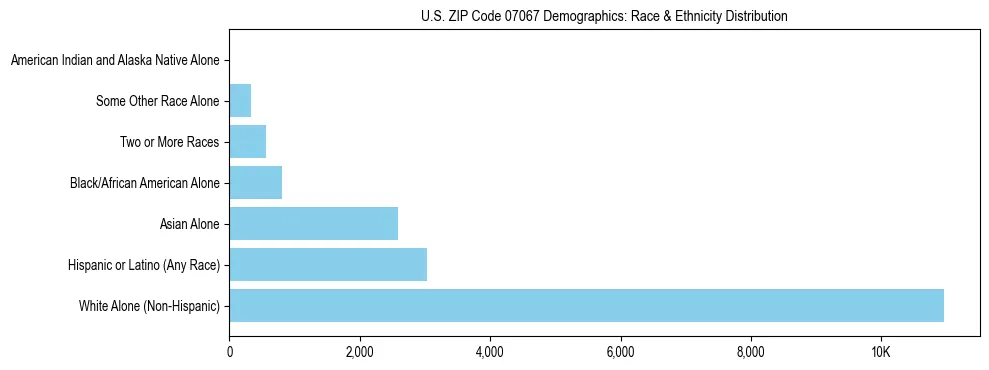 Race and Ethnicity Distribution Chart for US ZIP Code 07067