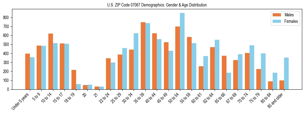 Bar chart showing the population distribution of US ZIP Code 07067 by age group and gender, based on 2023 ACS data.