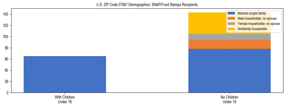Stacked bar chart showing SNAP/Food Stamps recipient household composition by presence of children under 18 in US ZIP Code 07067, based on 2023 ACS data.