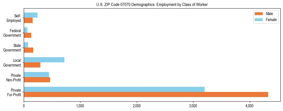 Horizontal bar chart showing employment distribution by class of worker and gender in US ZIP Code 07070, based on 2023 ACS data.