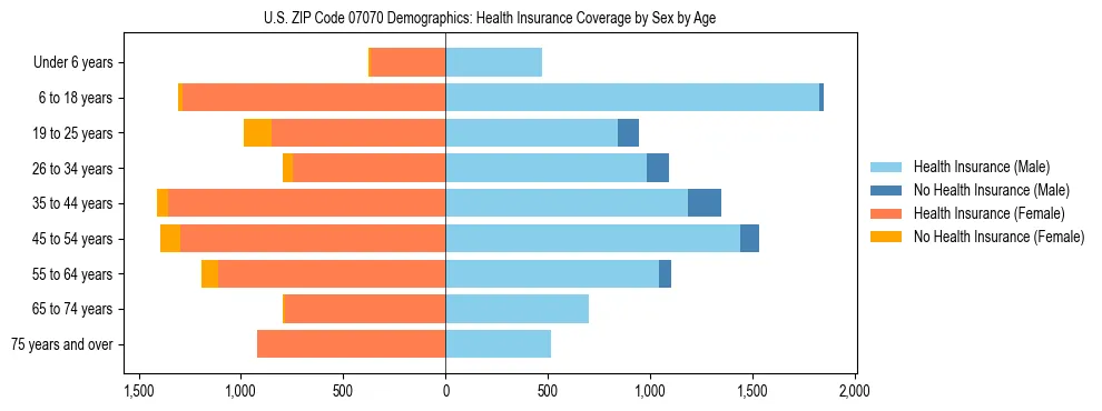 Pyramid chart showing health insurance coverage by age and sex in US ZIP Code 07070.
