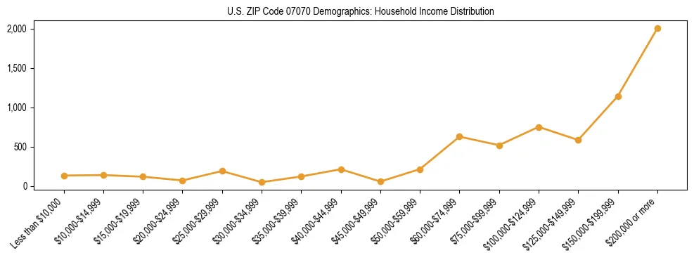 Horizontal bar chart showing household income distribution in US ZIP Code 07070.