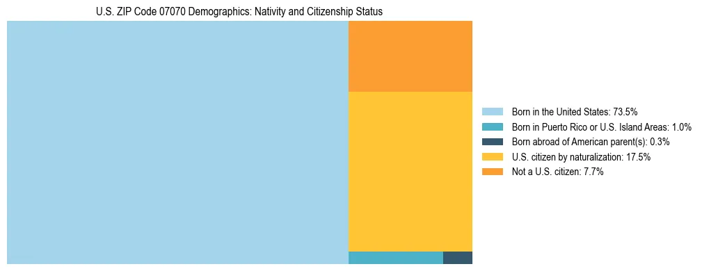 Treemap showing the population distribution by nativity and citizenship status in US ZIP Code 07070 based on U.S. Census data.