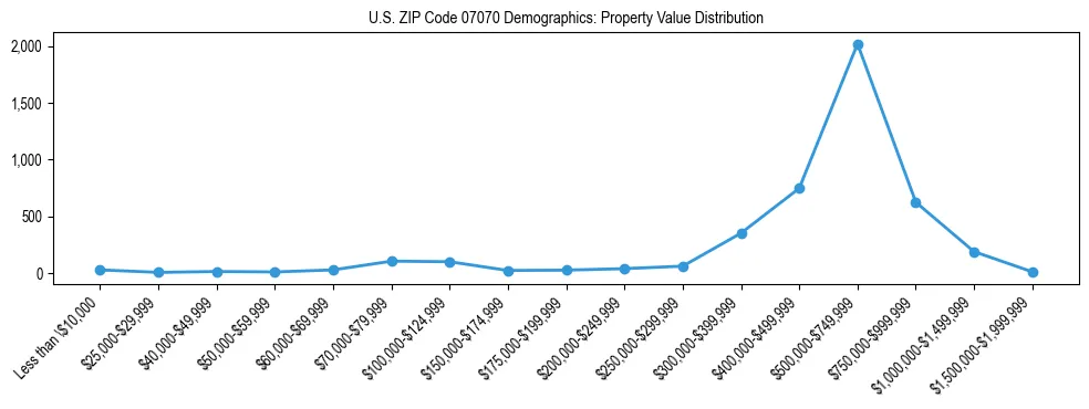 Line chart showing the distribution of property values for owner-occupied housing units in US ZIP Code 07070.