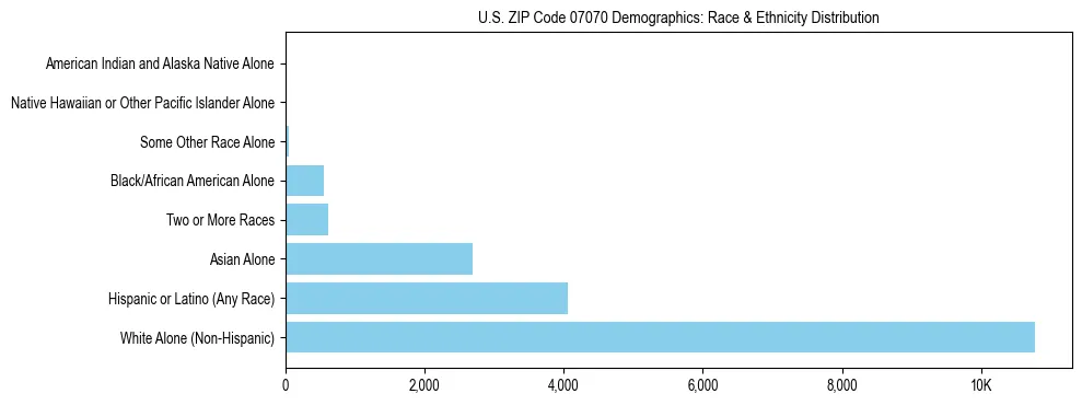 Race and Ethnicity Distribution Chart for US ZIP Code 07070