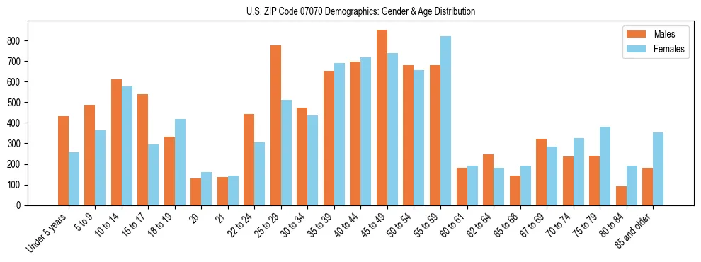 Bar chart showing the population distribution of US ZIP Code 07070 by age group and gender, based on 2023 ACS data.