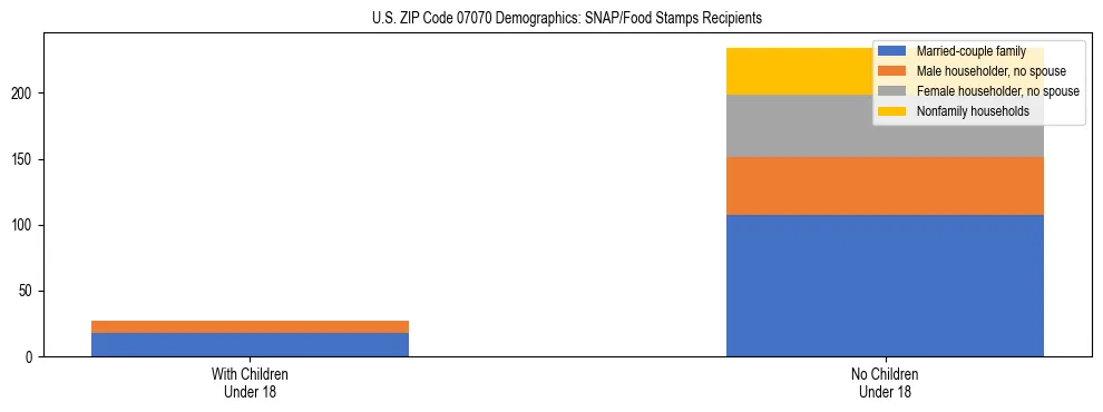 Stacked bar chart showing SNAP/Food Stamps recipient household composition by presence of children under 18 in US ZIP Code 07070, based on 2023 ACS data.
