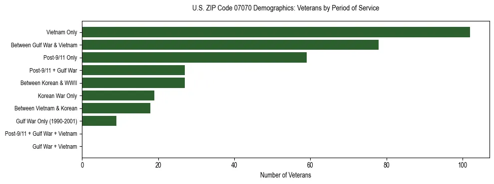 Horizontal bar chart showing veteran distribution by period of military service in US ZIP Code 07070, based on 2023 ACS data.