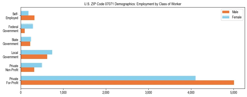 Horizontal bar chart showing employment distribution by class of worker and gender in US ZIP Code 07071, based on 2023 ACS data.