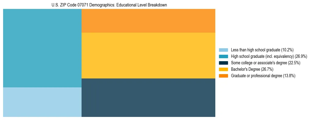 Treemap chart illustrating the educational attainment breakdown for population 25 years and over in US ZIP Code 07071.