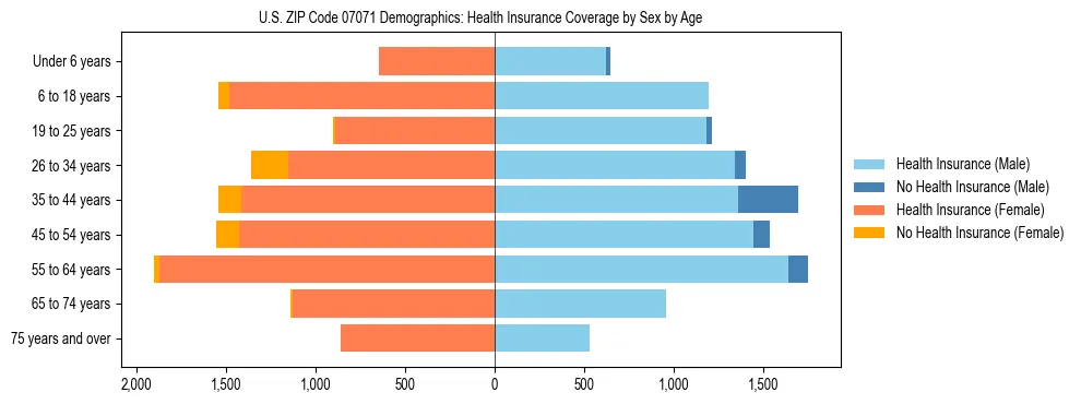 Pyramid chart showing health insurance coverage by age and sex in US ZIP Code 07071.