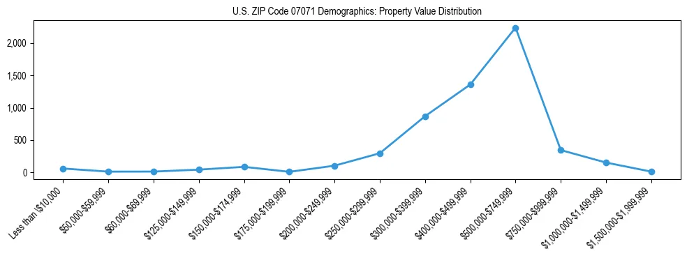 Line chart showing the distribution of property values for owner-occupied housing units in US ZIP Code 07071.