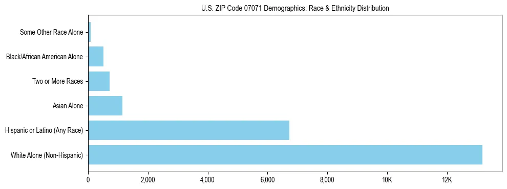 Race and Ethnicity Distribution Chart for US ZIP Code 07071