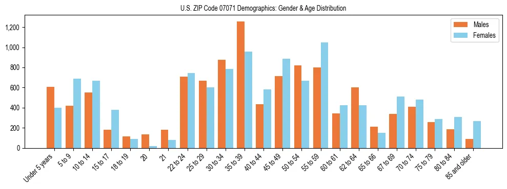 Bar chart showing the population distribution of US ZIP Code 07071 by age group and gender, based on 2023 ACS data.