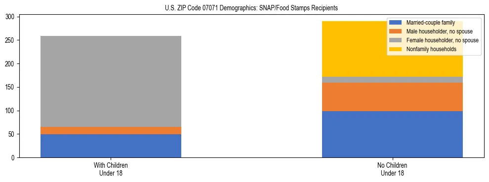 Stacked bar chart showing SNAP/Food Stamps recipient household composition by presence of children under 18 in US ZIP Code 07071, based on 2023 ACS data.