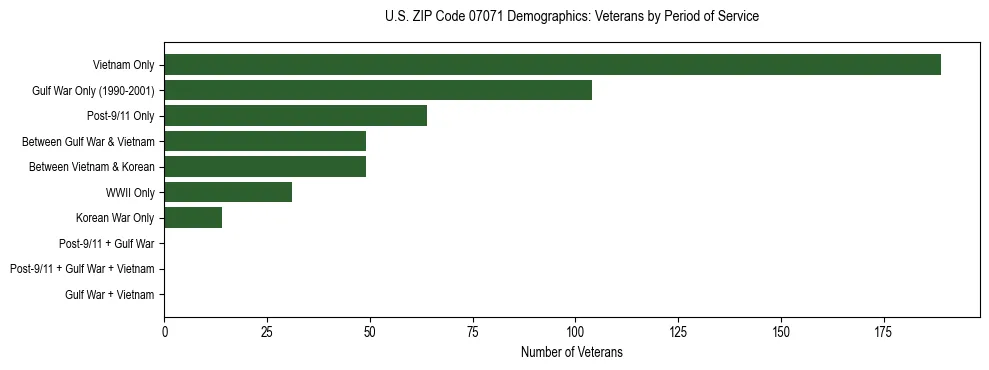 Horizontal bar chart showing veteran distribution by period of military service in US ZIP Code 07071, based on 2023 ACS data.