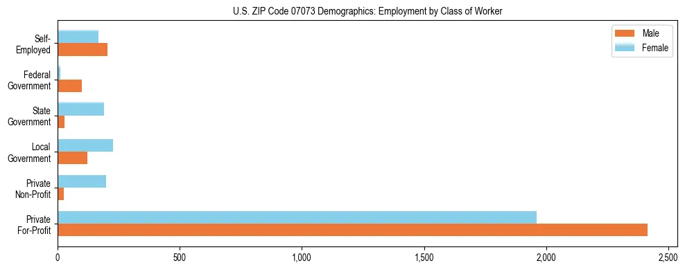 Horizontal bar chart showing employment distribution by class of worker and gender in US ZIP Code 07073, based on 2023 ACS data.