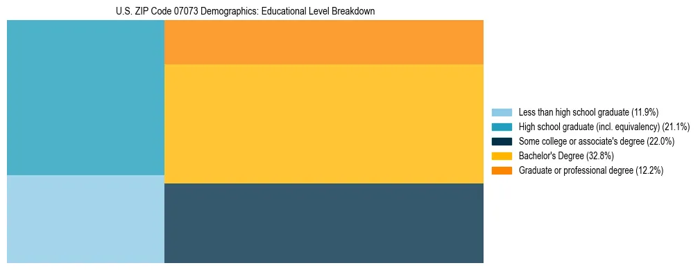 Treemap chart illustrating the educational attainment breakdown for population 25 years and over in US ZIP Code 07073.