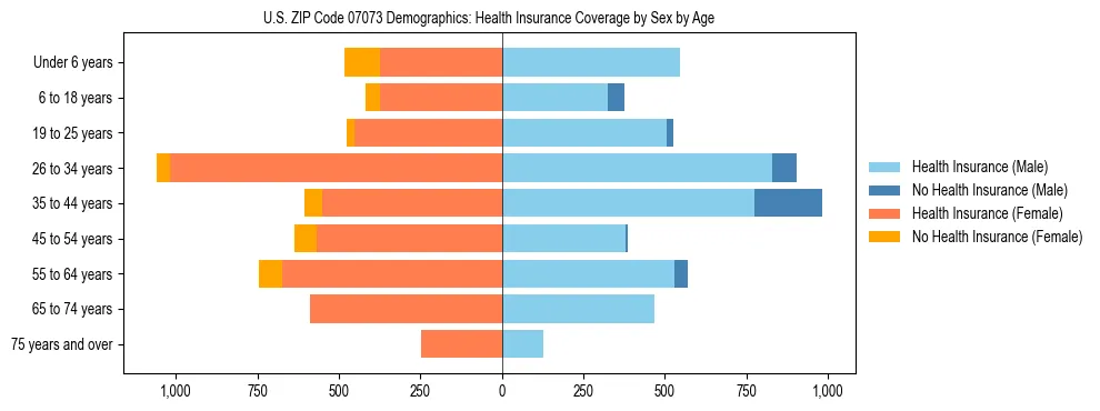 Pyramid chart showing health insurance coverage by age and sex in US ZIP Code 07073.