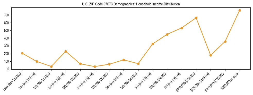 Horizontal bar chart showing household income distribution in US ZIP Code 07073.