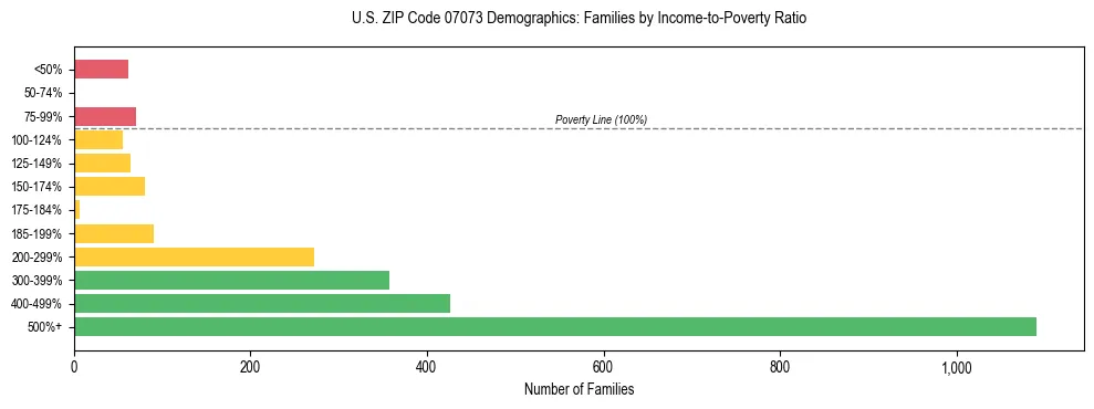Horizontal bar chart showing family distribution by income-to-poverty ratio in US ZIP Code 07073, based on 2023 ACS data.