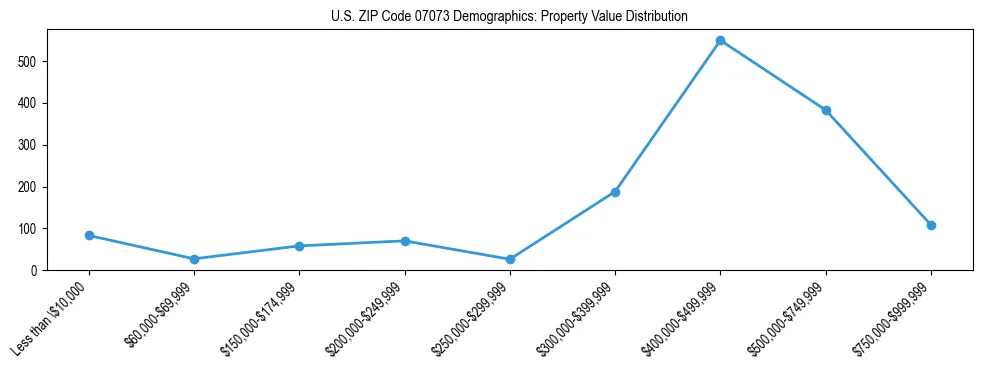 Line chart showing the distribution of property values for owner-occupied housing units in US ZIP Code 07073.