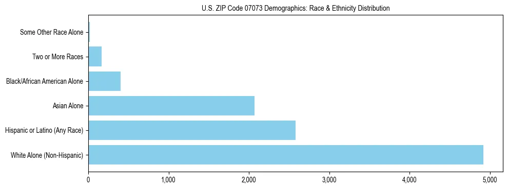 Race and Ethnicity Distribution Chart for US ZIP Code 07073