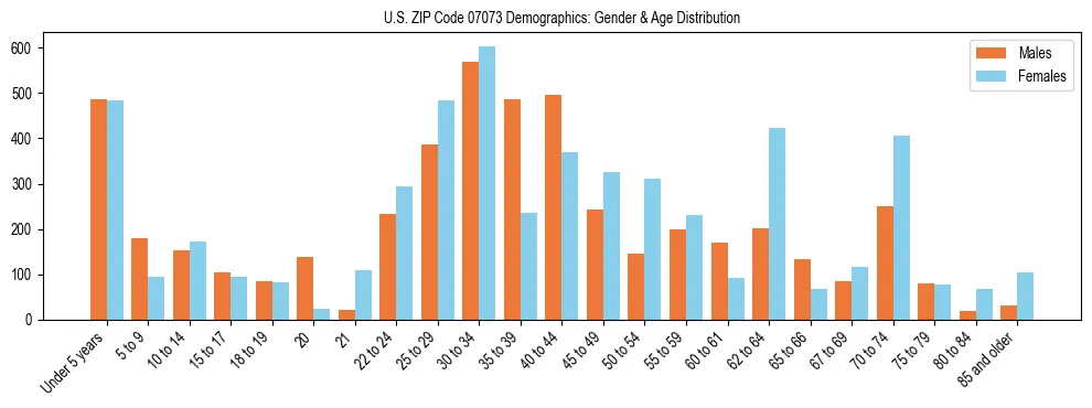 Bar chart showing the population distribution of US ZIP Code 07073 by age group and gender, based on 2023 ACS data.