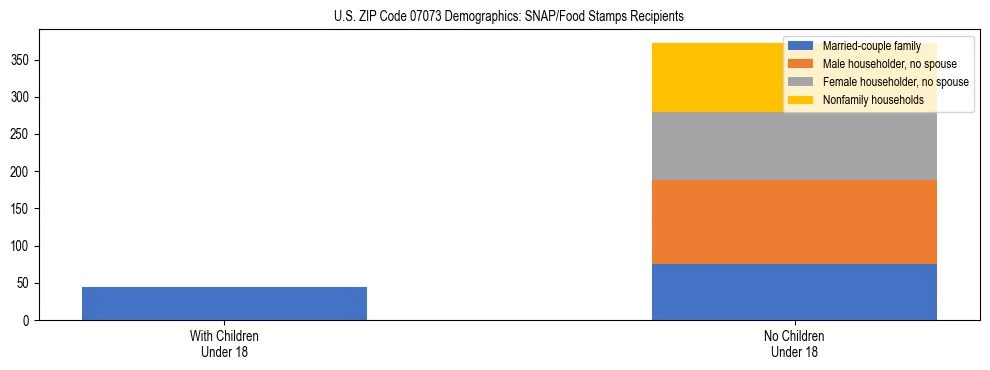 Stacked bar chart showing SNAP/Food Stamps recipient household composition by presence of children under 18 in US ZIP Code 07073, based on 2023 ACS data.
