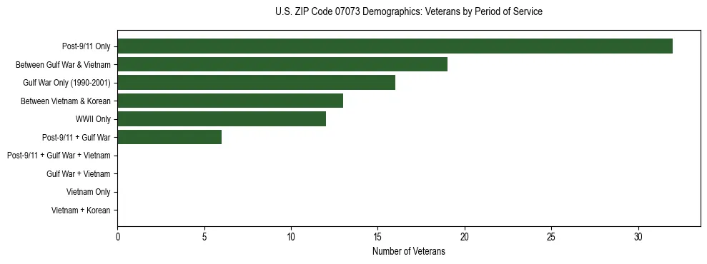 Horizontal bar chart showing veteran distribution by period of military service in US ZIP Code 07073, based on 2023 ACS data.