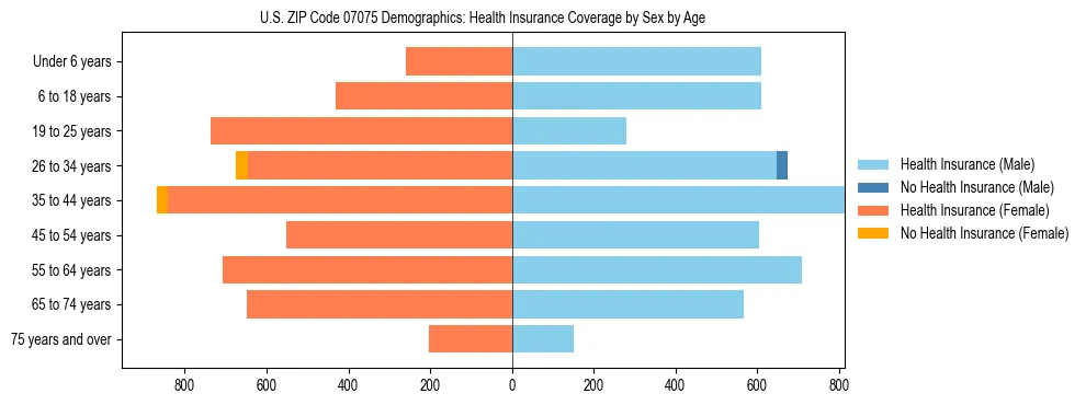 Pyramid chart showing health insurance coverage by age and sex in US ZIP Code 07075.