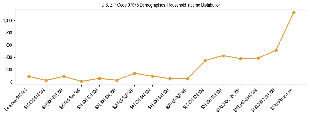 Horizontal bar chart showing household income distribution in US ZIP Code 07075.