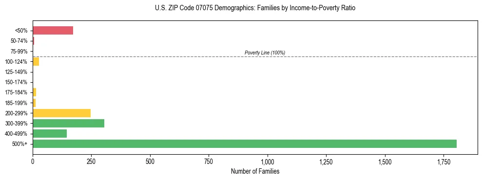 Horizontal bar chart showing family distribution by income-to-poverty ratio in US ZIP Code 07075, based on 2023 ACS data.